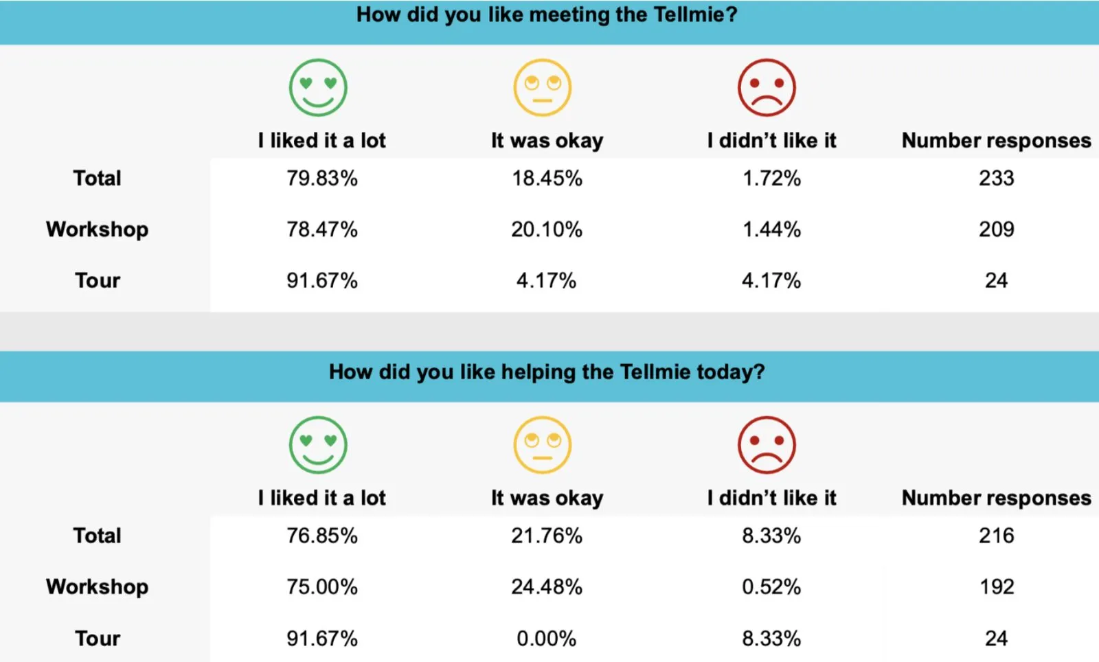 First test results
