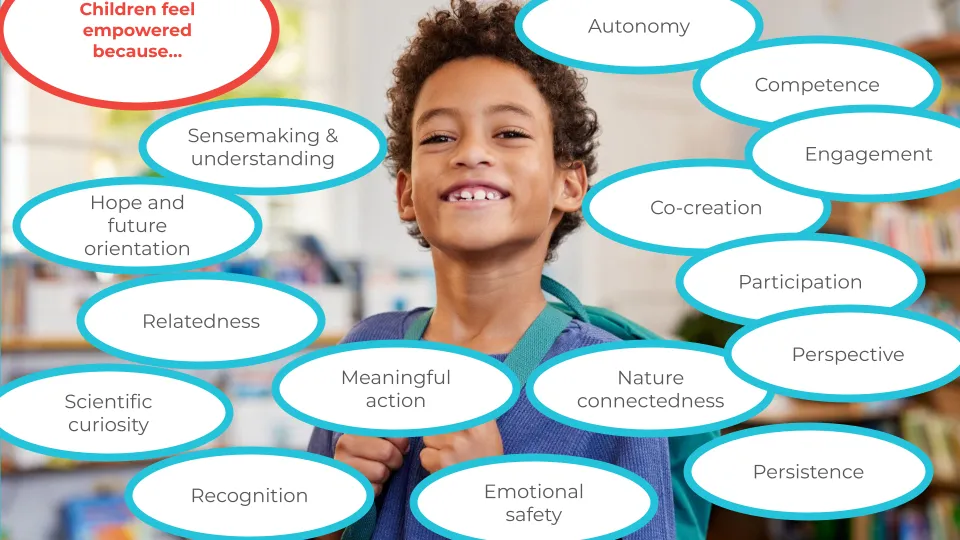 Diagram: children feel empowered because they see their actions lead to meaningful outcomes, they can make sense of complex problems, they can imagine positive futures, and they feel connected to others and the world around them