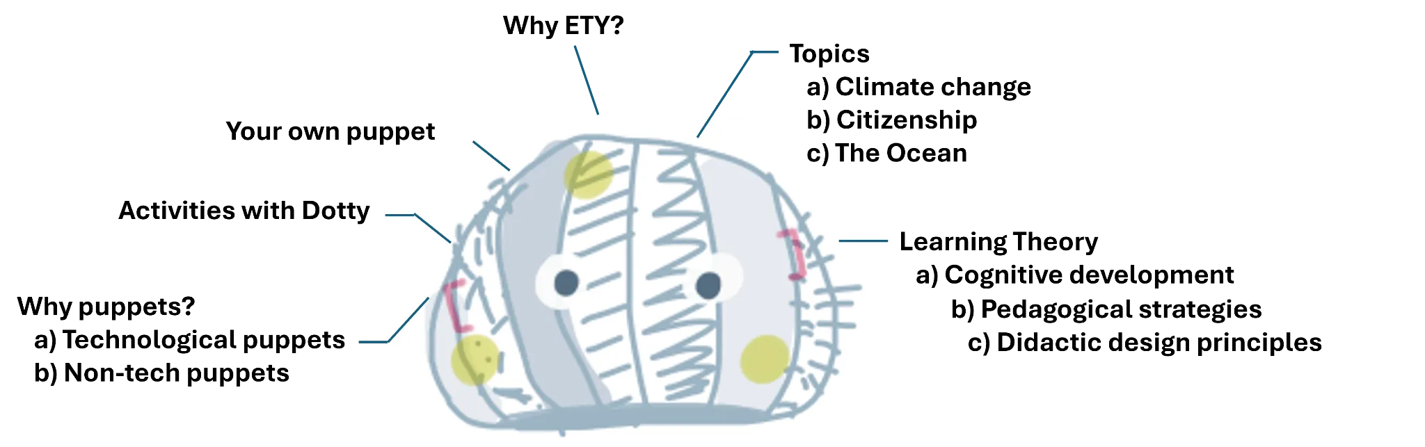 Drawing of Dotty the puppet with labels pointing to the six parts of the toolkit: Why ETY?, Topics, Learning Theory, Why puppets?, Activities with Dotty, and Your own puppet